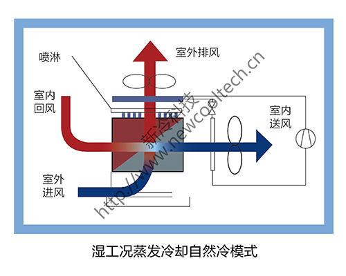 蒸发冷却与机械制冷联合机组