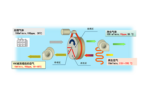 DAIKIN沸石VOC转轮