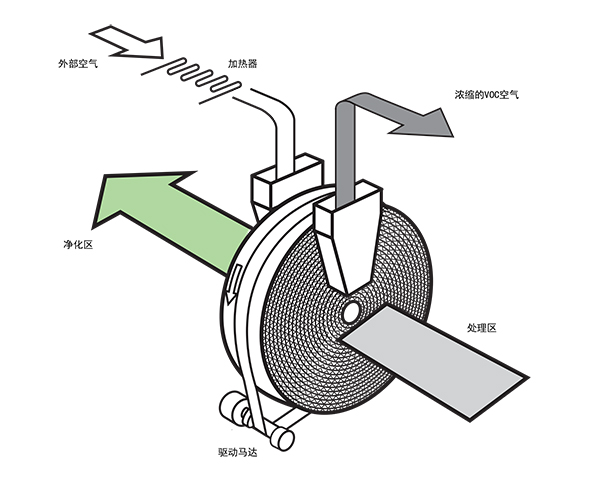 DAIKIN 活性炭VOC转轮